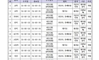 수산물 안전성 조사 결과 2월 9차 
조사가관: 국립수산물품질관리원 여수지원 
표 설명: 연번순으로 품목, 시료 수거일, 분석 완료일, 수거장소, 분석 결과, 허용 기준, 검토 의견으로 나열 되어 있습니다. 
1 꼬막, 시료 수거일 25년 2월 11일, 분석 완료일 25년 2월 21일, 수거장소 여수수협 선어위판장, 분석결과 중금속/유해물질 기준치 이하, 허용기준 항목별 상이, 검토의견 적합
2 꼬막, 시료 수거일 25년 2월 11일, 분석 완료일 25년 2월 21일, 수거장소 여수수협 선어위판장, 분석결과 방사능 불검출, 허용기준 100Bq/kg, 검토의견 적합
3 가자미, 시료 수거일 25년 2월 13일, 분석 완료일 25년 2월 21일, 수거장소 여수수협 선어위판장, 분석결과 중금속/유해물질 기준치 이하, 허용기준 항목별 상이, 검토의견 적합
4 문어, 시료 수거일 25년 2월 13일, 분석 완료일 25년 2월 24일, 수거장소 여수수협 군내지소, 분석결과 중금속/유해물질 기준치 이하, 허용기준 항목별 상이, 검토의견 적합 
5 문어, 시료 수거일 25년 2월 13일, 분석 완료일 25년 2월 24일, 수거장소 여수수협 군내지소, 분석결과 방사능 불검출, 허용기준 100Bq/kg, 검토의견 적합
6 보구치, 시료 수거일 25년 2월 13일, 분석 완료일 25년 2월 24일, 수거장소 여수수협 선어위판장, 분석결과 중금속/유해물질 기준치 이하, 허용기준 항목별 상이, 검토의견 적합 
7 고등어, 시료 수거일 25년 2월 13일, 분석 완료일 25년 2월 24일, 수거장소 여수수협 선어위판장, 분석결과 중금속/유해물질 기준치 이하, 허용기준 항목별 상이, 검토의견 적합
8 고등어, 시료 수거일 25년 2월 13일, 분석 완료일 25년 2월 24일, 수거장소 여수수협 선어위판장, 분석결과 방사능 불검출, 허용기준 100Bq/kg, 검토의견 적합 
9 성대, 시료 수거일 25년 2월 13일, 분석 완료일 25년 2월 24일, 수거장소 여수수협 선어위판장, 분석결과 중금속/유해물질 기준치 이하, 허용기준 항목별 상이, 검토의견 적합 
10 아귀, 시료 수거일 25년 2월 13일, 분석 완료일 25년 2월 24일, 수거장소 여수수협 선어위판장, 분석결과 중금속/유해물질 기준치 이하, 허용기준 항목별 상이, 검토의견 적합 
11 멸치, 시료 수거일 25년 2월 20일, 분석 완료일 25년 2월 21일, 수거장소 여수양식업 제11784호, 분석결과 방사능 불검출, 허용기준 100Bq/kg, 검토의견 적합 
12 정어리, 시료 수거일 25년 2월 20일, 분석 완료일 25년 2월 21일, 수거장소 여수양식업 제11784호, 분석결과 방사능 불검출, 허용기준 100Bq/kg, 검토의견 적합 
13 농어, 시료 수거일 25년 2월 13일, 분석 완료일 25년 2월 25일, 수거장소 여수양식업 제11738, 분석결과 방사능 불검출, 허용기준 100Bq/kg, 검토의견 적합
14 농어, 시료 수거일 25년 2월 13일, 분석 완료일 25년 2월 25일, 수거장소 여수양식업 제11738, 분석결과 중금속/유해물질 기준치 이하, 허용기준 항목별 상이, 검토의견 적합
15 감성돔, 시료 수거일 25년 2월 26일, 분석 완료일 25년 2월 27일, 수거장소 여수수협 군내지소, 분석결과 방사능 불검출, 허용기준 100Bq/kg, 검토의견 적합