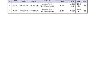 수산물 안전성 조사 결과 3월 2차
조사기관: 국립수산물품질관리원 여수지원 
표 설명: 연번순으로 품목, 시료 수거일, 분석 완료일, 수거장소, 분석 결과, 허용 기준, 검토 의견으로 나열 되어 있습니다. 
1 키조개, 시료 수거일 25년 2월 18일, 분석 완료일 25년 3월 4일, 수거장소 여수잠수기수협(제3,4잠수기수협), 분석결과 중금속 기준치 이하, 허용기준 항목별 상이, 검토의견 적합
2 키조개, 시료 수거일 25년 2월 18일, 분석 완료일 25년 3월 4일, 수거장소 여수잠수기수협(제3,4잠수기수협), 분석결과 방사능 불검출, 허용기준 100Bq/kg, 검토의견 적합