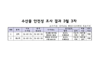 수산물 안전성 조사 결과 3월 3차
조사기관: 전라남도 해양수산과학원 목포지원 
표 설명: 연번순으로 품목, 시료 수거일, 분석 완료일, 수거장소, 분석 결과, 허용 기준, 검토 의견으로 나열 되어 있습니다. 
1 전복, 시료 수거일 25년 2월 25일, 분석 완료일 25년 2월 28일, 수거장소 육상해수양식업 제2020-06호, 분석결과 중금속/유해물질 기준치 이하, 허용기준 항목별 상이, 검토의견 적합
2 새고막, 시료 수거일 25년 2월 25일, 분석 완료일 25년 2월 28일, 수거장소 화양면 여자지선 제11641호, 분석결과 중금속/유해물질 기준치 이하, 허용기준 항목별 상이, 검토의견 적합