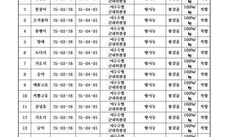 수산물 안전성 조사 결과 4월 1차 
조사가관: 전라남도 해양수산과학원 목포지원
표 설명: 연번순으로 품목, 시료 수거일, 분석 완료일, 수거장소, 분석 결과, 허용 기준, 검토 의견으로 나열 되어 있습니다. 
1 감상돔, 시료 수거일 25년 3월 26일, 분석 완료일 25년 4월 1일, 수거장소 여수수협 군내위판장, 분석결과 방사능 불검출, 허용기준 100Bq/kg, 검토의견 적합
2 붕장어, 시료 수거일 25년 3월 26일, 분석 완료일 25년 4월 1일, 수거장소 여수수협 군내위판장, 분석결과 방사능 불검출, 허용기준 100Bq/kg, 검토의견 적합
3 조피불락, 시료 수거일 25년 3월 26일, 분석 완료일 25년 4월 1일, 수거장소 여수수협 군내위판장, 분석결과 방사능 불검출, 허용기준 100Bq/kg, 검토의견 적합
4 쏨뱅이, 시료 수거일 25년 3월 26일, 분석 완료일 25년 4월 1일, 수거장소 여수수협 군내위판장, 분석결과 방사능 불검출, 허용기준 100Bq/kg, 검토의견 적합
5 양태, 시료 수거일 25년 3월 26일, 분석 완료일 25년 4월 1일, 수거장소 여수수협 군내위판장, 분석결과 방사능 불검출, 허용기준 100Bq/kg, 검토의견 적합
6 도다리, 시료 수거일 25년 3월 26일, 분석 완료일 25년 4월 1일, 수거장소 여수수협 군내위판장, 분석결과 방사능 불검출, 허용기준 100Bq/kg, 검토의견 적합
7 가오리, 시료 수거일 25년 3월 26일, 분석 완료일 25년 4월 1일, 수거장소 여수수협 군내위판장, 분석결과 방사능 불검출, 허용기준 100Bq/kg, 검토의견 적합
8 숭어, 시료 수거일 25년 3월 26일, 분석 완료일 25년 4월 1일, 수거장소 여수수협 군내위판장, 분석결과 방사능 불검출, 허용기준 100Bq/kg, 검토의견 적합
9 매물고등, 시료 수거일 25년 3월 26일, 분석 완료일 25년 4월 1일, 수거장소 여수수협 군내위판장, 분석결과 방사능 불검출, 허용기준 100Bq/kg, 검토의견 적합
10 피뿔고등, 시료 수거일 25년 3월 26일, 분석 완료일 25년 4월 1일, 수거장소 여수수협 군내위판장, 분석결과 방사능 불검출, 허용기준 100Bq/kg, 검토의견 적합
11 감성돔, 시료 수거일 25년 3월 26일, 분석 완료일 25년 4월 1일, 수거장소 여수수협 군내위판장, 분석결과 방사능 불검출, 허용기준 100Bq/kg, 검토의견 적합
12 가오리, 시료 수거일 25년 3월 26일, 분석 완료일 25년 4월 1일, 수거장소 여수수협 군내위판장, 분석결과 방사능 불검출, 허용기준 100Bq/kg, 검토의견 적합
13 숭어, 시료 수거일 25년 3월 26일, 분석 완료일 25년 4월 1일, 수거장소 여수수협 군내위판장, 분석결과 방사능 불검출, 허용기준 100Bq/kg, 검토의견 적합
14 조피불락, 시료 수거일 25년 3월 26일, 분석 완료일 25년 4월 1일, 수거장소 여수수협 군내위판장, 분석결과 방사능 불검출, 허용기준 100Bq/kg, 검토의견 적합
15 해삼, 시료 수거일 25년 3월 26일, 분석 완료일 25년 4월 1일, 수거장소 여수수협 군내위판장, 분석결과 방사능 불검출, 허용기준 100Bq/kg, 검토의견 적합