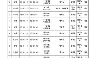 수산물 안전성 조사 결과 4월 2차 
조사기관: 국립수산물품질관리원 여수지원 
표 설명: 연번순으로 품목, 시료 수거일, 분석 완료일, 수거장소, 분석 결과, 허용 기준, 검토 의견으로 나열 되어 있습니다. 
1 꼬막, 시료 수거일 25년 3월 27일, 분석 완료일 25년 3월 28일, 수거장소 여수양식업 제11957호, 분석결과 방사능 불검출, 허용기준 100Bq/kg, 검토의견 적합
2 개조개, 시료 수거일 25년 3월 19일, 분석 완료일 25년 3월 28일, 수거장소 제3, 4구 잠수기수협, 분석결과 중금속/유해물질 기준치 이하, 허용기준 항목별 상이, 검토의견 적합 
3 가오리, 시료 수거일 25년 3월 25일, 분석 완료일 25년 3월 27일, 수거장소 여수수헙 군내지소, 분석결과 방사능 불검출, 허용기준 100Bq/kg, 검토의견 적합
4 꼬막, 시료 수거일 25년 3월 21일, 분석 완료일 25년 4월 1일, 수거장소 여수양식업 제11291호, 분석결과 방사능 불검출, 허용기준 100Bq/kg, 검토의견 적합
5 꼬막, 시료 수거일 25년 3월 21일, 분석 완료일 25년 4월 1일, 수거장소 여수양식업 제11291호, 분석결과 중금속 기준치 이하, 허용기준 항목별 상이, 검토의견 적합 
6 농어, 시료 수거일 25년 3월 31일, 분석 완료일 25년 4월 1일, 수거장소 여수수협 군내지소, 분석결과 방사능 불검출, 허용기준 100Bq/kg, 검토의견 적합
7 보구치, 시료 수거일 25년 4월 1일, 분석 완료일 25년 4월 3일, 수거장소 여수수협 군내지소, 분석결과 방사능 불검출, 허용기준 100Bq/kg, 검토의견 적합 
8 농어, 시료 수거일 25년 4월 1일, 분석 완료일 25년 4월 3일, 수거장소 여수수협 군내지소, 분석결과 방사능 불검출, 허용기준 100Bq/kg, 검토의견 적합
9 가오리, 시료 수거일 25년 4월 1일, 분석 완료일 25년 4월 3일, 수거장소 여수수협 군내지소, 분석결과 방사능 불검출, 허용기준 100Bq/kg, 검토의견 적합
10 조피볼락, 시료 수거일 25년 3월 25일, 분석 완료일 25년 4월 3일, 수거장소 여수수헙 선어위판장, 분석결과 중금속 기준치 이하, 허용기준 항목별 상이, 검토의견 적합
11 참조기, 시료 수거일 25년 3월 25일, 분석 완료일 25년 4월 3일, 수거장소 여수수헙 선어위판장, 분석결과 중금속 기준치 이하, 허용기준 항목별 상이, 검토의견 적합
12 숭어, 시료 수거일 25년 3월 25일, 분석 완료일 25년 4월 3일, 수거장소 여수수협 군내지소, 분석결과 방사능 불검출, 허용기준 100Bq/kg, 검토의견 적합
13 숭어, 시료 수거일 25년 3월 25일, 분석 완료일 25년 4월 3일, 수거장소 여수수헙 군내지소, 분석결과 중금속 기준치 이하, 허용기준 항목별 상이, 검토의견 적합