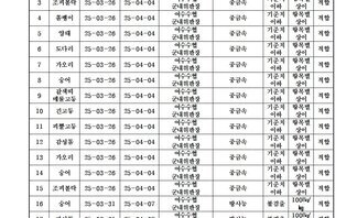 수산물 안전성 조사 결과 4월 3차 
조사기관: 전라남도 해양수산과학원 목포지원 
표 설명: 연번순으로 품목, 시료 수거일, 분석 완료일, 수거장소, 분석 결과, 허용 기준, 검토 의견으로 나열 되어 있습니다. 
1 감성돔, 시료 수거일 25년 3월 26일, 분석 완료일 25년 4월 4일, 수거장소 여수수협 군내위판장, 분석결과 중금속 기준치 이하, 허용기준 항목별 상이, 검토의견 적합 
2 붕장어, 시료 수거일 25년 3월 26일, 분석 완료일 25년 4월 4일, 수거장소 여수수협 군내위판장, 분석결과 중금속 기준치 이하, 허용기준 항목별 상이, 검토의견 적합 
3 조피볼락, 시료 수거일 25년 3월 26일, 분석 완료일 25년 4월 4일, 수거장소 여수수협 군내위판장, 분석결과 중금속 기준치 이하, 허용기준 항목별 상이, 검토의견 적합 
4 쏨뱅이, 시료 수거일 25년 3월 26일, 분석 완료일 25년 4월 4일, 수거장소 여수수협 군내위판장, 분석결과 중금속 기준치 이하, 허용기준 항목별 상이, 검토의견 적합 
5 양태, 시료 수거일 25년 3월 26일, 분석 완료일 25년 4월 4일, 수거장소 여수수협 군내위판장, 분석결과 중금속 기준치 이하, 허용기준 항목별 상이, 검토의견 적합 
6 도다리, 시료 수거일 25년 3월 26일, 분석 완료일 25년 4월 4일, 수거장소 여수수협 군내위판장, 분석결과 중금속 기준치 이하, 허용기준 항목별 상이, 검토의견 적합 
7 가오리, 시료 수거일 25년 3월 26일, 분석 완료일 25년 4월 4일, 수거장소 여수수협 군내위판장, 분석결과 중금속 기준치 이하, 허용기준 항목별 상이, 검토의견 적합 
8 숭어, 시료 수거일 25년 3월 26일, 분석 완료일 25년 4월 4일, 수거장소 여수수협 군내위판장, 분석결과 중금속 기준치 이하, 허용기준 항목별 상이, 검토의견 적합 
9 갈색띠 매물고등, 시료 수거일 25년 3월 26일, 분석 완료일 25년 4월 4일, 수거장소 여수수협 군내위판장, 분석결과 중금속 기준치 이하, 허용기준 항목별 상이, 검토의견 적합 
10 긴고등, 시료 수거일 25년 3월 26일, 분석 완료일 25년 4월 4일, 수거장소 여수수협 군내위판장, 분석결과 중금속 기준치 이하, 허용기준 항목별 상이, 검토의견 적합 
11 피뿔고등, 시료 수거일 25년 3월 26일, 분석 완료일 25년 4월 4일, 수거장소 여수수협 군내위판장, 분석결과 중금속 기준치 이하, 허용기준 항목별 상이, 검토의견 적합 
12 감성돔, 시료 수거일 25년 3월 26일, 분석 완료일 25년 4월 4일, 수거장소 여수수협 군내위판장, 분석결과 중금속 기준치 이하, 허용기준 항목별 상이, 검토의견 적합 
13 가오리, 시료 수거일 25년 3월 26일, 분석 완료일 25년 4월 4일, 수거장소 여수수협 군내위판장, 분석결과 중금속 기준치 이하, 허용기준 항목별 상이, 검토의견 적합 
14 숭어, 시료 수거일 25년 3월 26일, 분석 완료일 25년 4월 4일, 수거장소 여수수협 군내위판장, 분석결과 중금속 기준치 이하, 허용기준 항목별 상이, 검토의견 적합 
15 조피볼락, 시료 수거일 25년 3월 26일, 분석 완료일 25년 4월 4일, 수거장소 여수수협 군내위판장, 분석결과 중금속 기준치 이하, 허용기준 항목별 상이, 검토의견 적합 
16 숭어, 시료 수거일 25년 3월 31일, 분석 완료일 25년 4월 7일, 수거장소 여수수협 군내위판장, 분석결과 방사능 불검출, 허용기준 100Bq/kg, 검토의견 적합 
17 감성돔, 시료 수거일 25년 3월 31일, 분석 완료일 25년 4월 7일, 수거장소 여수수협 군내위판장, 분석결과 방사능 불검출, 허용기준 100Bq/kg, 검토의견 적합 
18 한돔, 시료 수거일 25년 3월 31일, 분석 완료일 25년 4월 7일, 수거장소 여수수협 군내위판장, 분석결과 방사능 불검출, 허용기준 100Bq/kg, 검토의견 적합
19 감성돔, 시료 수거일 25년 3월 31일, 분석 완료일 25년 4월 7일, 수거장소 여수수협 군내위판장, 분석결과 방사능 불검출, 허용기준 100Bq/kg, 검토의견 적합