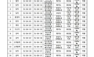 수산물 안전성 조사 결과 4월 6차 
조사기관: 국립수산물품질관리원 여수지원 
표 설명: 연번순으로 품목, 시료 수거일, 분석 완료일, 수거장소, 분석 결과, 허용 기준, 검토 의견으로 나열 되어 있습니다.
1 멸치, 시료 수거일 25년 4월 2일, 분석 완료일 25년 4월 14일, 수거장소 여수수협 청정위판장, 분석결과 방사능 불검출, 허용기준 100Bq/kg, 검토의견 적합
2 농어, 시료 수거일 25년 4월 2일, 분석 완료일 25년 4월 14일, 수거장소 여수양식업 제11306호, 분석결과 방사능 불검출, 허용기준 100Bq/kg, 검토의견 적합
3 농어, 시료 수거일 25년 4월 2일, 분석 완료일 25년 4월 14일, 수거장소 여수양식업 제11306호, 분석결과 중금속/유해물질 기준치 이하, 허용기준 항목별 상이, 검토의견 적합
4 농어, 시료 수거일 25년 4월 1일, 분석 완료일 25년 4월 14일, 수거장소 여수수협 선어위판장, 분석결과 중금속 기준치 이하, 허용기준 항목별 상이, 검토의견 적합
5 붕장어, 시료 수거일 25년 4월 1일, 분석 완료일 25년 4월 15일, 수거장소 여수수협 선어위판장, 분석결과 중금속/유해물질 기준치 이하, 허용기준 항목별 상이, 검토의견 적합
6 문어, 시료 수거일 25년 4월 1일, 분석 완료일 25년 4월 15일, 수거장소 여수수협 선어위판장, 분석결과 중금속/유해물질 기준치 이하, 허용기준 항목별 상이, 검토의견 적합 
7 복어, 시료 수거일 25년 4월 1일, 분석 완료일 25년 4월 15일, 수거장소 여수수협 선어위판장, 분석결과 중금속/유해물질 기준치 이하, 허용기준 항목별 상이, 검토의견 적합
8 수조기, 시료 수거일 25년 4월 14일, 분석 완료일 25년 4월 15일, 수거장소 여수수협 선어위판장, 분석결과 방사능 불검출, 허용기준 100Bq/kg, 검토의견 적합
9 숭어, 시료 수거일 25년 4월 7일, 분석 완료일 25년 4월 16일, 수거장소 여수수협 군내지소, 분석결과 방사능 불검출, 허용기준 100Bq/kg, 검토의견 적합 
10 숭어, 시료 수거일 25년 4월 7일, 분석 완료일 25년 4월 16일, 수거장소 여수수협 군내지소, 분석결과 중금속/유해물질 기준치 이하, 허용기준 항목별 상이, 검토의견 적합 
11 조피볼락, 시료 수거일 25년 4월 2일, 분석 완료일 25년 4월 16일, 수거장소 여수양식업 제11739호, 분석결과 방사능 불검출, 허용기준 100Bq/kg, 검토의견 적합 
12 조피볼락, 시료 수거일 25년 4월 2일, 분석 완료일 25년 4월 16일, 수거장소 여수양식업 제11739호, 분석결과 중금속/유해물질 기준치 이하, 허용기준 항목별 상이, 검토의견 적합  
13 농어, 시료 수거일 25년 4월 16일, 분석 완료일 25년 4월 17일, 수거장소 여수수협 군내지소, 분석결과 방사능 불검출, 허용기준 100Bq/kg, 검토의견 적합
14 숭어, 시료 수거일 25년 4월 16일, 분석 완료일 25년 4월 17일, 수거장소 여수수협 군내지소, 분석결과 방사능 불검출, 허용기준 100Bq/kg, 검토의견 적합 
15 농어, 시료 수거일 25년 4월 8일, 분석 완료일 25년 4월 17일, 수거장소 여수수협 군내지소, 분석결과 방사능 불검출, 허용기준 100Bq/kg, 검토의견 적합 
16 농어, 시료 수거일 25년 4월 8일, 분석 완료일 25년 4월 17일, 수거장소 여수수협 군내지소, 분석결과 중금속/유해물질 기준치 이하, 허용기준 항목별 상이, 검토의견 적합 
17 가오리, 시료 수거일 25년 4월 8일, 분석 완료일 25년 4월 17일, 수거장소 여수수협 군내지소, 분석결과 중금속/유해물질 기준치 이하, 허용기준 항목별 상이, 검토의견 적합
18 가오리, 시료 수거일 25년 4월 8일, 분석 완료일 25년 4월 17일, 수거장소 여수수협 군내지소, 분석결과 방사능 불검출, 허용기준 100Bq/kg, 검토의견 적합