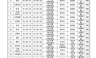 수산물 안전성 조사 결과 5월 1차 
조사가관: 전라남도 해양수산과학원 목포지원 
표 설명: 연번순으로 품목, 시료 수거일, 분석 완료일, 수거장소, 분석 결과, 허용 기준, 검토 의견으로 나열 되어 있습니다. 
1 문어, 시료 수거일 25년 4월 21일, 분석 완료일 25년 4월 28일, 수거장소 여수수협 군내위판장, 분석결과 방사능 불검출, 허용기준 100Bq/kg, 검토의견 적합
2 농어, 시료 수거일 25년 4월 21일, 분석 완료일 25년 4월 28일, 수거장소 여수수협 군내위판장, 분석결과 방사능 불검출, 허용기준 100Bq/kg, 검토의견 적합 
3 넙치, 시료 수거일 25년 4월 21일, 분석 완료일 25년 4월 28일, 수거장소 여수수협 군내위판장, 분석결과 방사능 불검출, 허용기준 100Bq/kg, 검토의견 적합 
4 군평선이, 시료 수거일 25년 4월 21일, 분석 완료일 25년 4월 28일, 수거장소 여수수협 군내위판장, 분석결과 방사능 불검출, 허용기준 100Bq/kg, 검토의견 적합 
5 문어, 시료 수거일 25년 4월 23일, 분석 완료일 25년 4월 29일, 수거장소 여수수협 군내위판장, 분석결과 방사능 불검출, 허용기준 100Bq/kg, 검토의견 적합 
6 노랑가오리, 시료 수거일 25년 4월 23일, 분석 완료일 25년 4월 29일, 수거장소 여수수협 군내위판장, 분석결과 방사능 불검출, 허용기준 100Bq/kg, 검토의견 적합 
7 조피불락, 시료 수거일 25년 4월 23일, 분석 완료일 25년 4월 29일, 수거장소 여수수협 군내위판장, 분석결과 방사능 불검출, 허용기준 100Bq/kg, 검토의견 적합 
8 감성돔, 시료 수거일 25년 4월 23일, 분석 완료일 25년 4월 29일, 수거장소 여수수협 군내위판장, 분석결과 방사능 불검출, 허용기준 100Bq/kg, 검토의견 적합 
9 숭어, 시료 수거일 25년 4월 23일, 분석 완료일 25년 4월 29일, 수거장소 여수수협 군내위판장, 분석결과 방사능 불검출, 허용기준 100Bq/kg, 검토의견 적합 
10 농어, 시료 수거일 25년 4월 23일, 분석 완료일 25년 4월 29일, 수거장소 여수수협 군내위판장, 분석결과 방사능 불검출, 허용기준 100Bq/kg, 검토의견 적합 
11 간재미, 시료 수거일 25년 4월 23일, 분석 완료일 25년 4월 29일, 수거장소 여수수협 군내위판장, 분석결과 방사능 불검출, 허용기준 100Bq/kg, 검토의견 적합 
12 참돔, 시료 수거일 25년 4월 23일, 분석 완료일 25년 4월 29일, 수거장소 여수수협 군내위판장, 분석결과 방사능 불검출, 허용기준 100Bq/kg, 검토의견 적합 
13 병어, 시료 수거일 25년 4월 17일, 분석 완료일 25년 4월 30일, 수거장소 여수수협 선어위판장, 분석결과 중금속 기준치 이하, 허용기준 항목별 상이, 검토의견 적합
14 바지락, 시료 수거일 25년 4월 16일, 분석 완료일 25년 4월 30일, 수거장소 화양면 이천리지선, 분석결과 중금속/유해물질 기준치 이하, 허용기준 항목별 상이, 검토의견 적합 
15 노랑가오리, 시료 수거일 25년 4월 23일, 분석 완료일 25년 5월 1일, 수거장소 여수수협 군내위판장, 분석결과 중금속 기준치 이하, 허용기준 항목별 상이, 검토의견 적합 
16 조피불락, 시료 수거일 25년 4월 23일, 분석 완료일 25년 5월 1일, 수거장소 여수수협 군내위판장, 분석결과 중금속 기준치 이하, 허용기준 항목별 상이, 검토의견 적합 
17 감성돔, 시료 수거일 25년 4월 23일, 분석 완료일 25년 5월 1일, 수거장소 여수수협 군내위판장, 분석결과 중금속 기준치 이하, 허용기준 항목별 상이, 검토의견 적합 
18 숭어, 시료 수거일 25년 4월 23일, 분석 완료일 25년 5월 1일, 수거장소 여수수협 군내위판장, 분석결과 중금속 기준치 이하, 허용기준 항목별 상이, 검토의견 적합 
19 농어, 시료 수거일 25년 4월 23일, 분석 완료일 25년 5월 1일, 수거장소 여수수협 군내위판장, 분석결과 중금속 기준치 이하, 허용기준 항목별 상이, 검토의견 적합 
20 간재미, 시료 수거일 25년 4월 23일, 분석 완료일 25년 5월 1일, 수거장소 여수수협 군내위판장, 분석결과 중금속 기준치 이하, 허용기준 항목별 상이, 검토의견 적합 
21 참돔, 시료 수거일 25년 4월 23일, 분석 완료일 25년 5월 1일, 수거장소 여수수협 군내위판장, 분석결과 중금속 기준치 이하, 허용기준 항목별 상이, 검토의견 적합