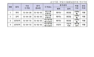 수산물 안전성 조사 결과 5월 2차 
조사기관: 국립수산물품질관리원 여수지원 
표 설명: 연번순으로 품목, 시료 수거일, 분석 완료일, 수거장소, 분석 결과, 허용 기준, 검토 의견으로 나열 되어 있습니다.  
1 쥐치, 시료 수거일 25년 4월 30일, 분석 완료일 25년 5월 1일, 수거장소 여수수협 군내지소, 분석결과 방사능 불검출, 허용기준 100Bq/kg, 검토의견 적합
2 숭어, 시료 수거일 25년 4월 30일, 분석 완료일 25년 5월 1일, 수거장소 여수수협 군내지소, 분석결과 방사능 불검출, 허용기준 100Bq/kg, 검토의견 적합 
3 진주담치, 시료 수거일 25년 4월 23일, 분석 완료일 25년 5월 1일, 수거장소 여수양식업 제11558호, 분석결과 방사능 불검출, 허용기준 100Bq/kg, 검토의견 적합 
4 진주담치, 시료 수거일 25년 4월 23일, 분석 완료일 25년 5월 1일, 수거장소 여수양식업 제11558호, 분석결과 중금속 기준치 이하, 허용기준 항목별 상이, 검토의견 적합