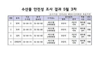 수산물 안전성 조사 결과 5월 3차 
조사기관: 전라남도 해양수산과학원 목포지원 
표 설명: 연번순으로 품목, 시료 수거일, 분석 완료일, 수거장소, 분석 결과, 허용 기준, 검토 의견으로 나열 되어 있습니다. 
1 문어, 시료 수거일 25년 4월 21일, 분석 완료일 25년 5월 8일, 수거장소 여수수협 군내위판장, 분석결과 방사능 불검출, 허용기준 100Bq/kg, 검토의견 적합
2 농어, 시료 수거일 25년 4월 21일, 분석 완료일 25년 5월 8일, 수거장소 여수수협 군내위판장, 분석결과 방사능 불검출, 허용기준 100Bq/kg, 검토의견 적합 
3 넙치, 시료 수거일 25년 4월 21일, 분석 완료일 25년 5월 8일, 수거장소 여수수협 군내위판장, 분석결과 방사능 불검출, 허용기준 100Bq/kg, 검토의견 적합 
4 군평선이, 시료 수거일 25년 4월 21일, 분석 완료일 25년 5월 8일, 수거장소 여수수협 군내위판장, 분석결과 방사능 불검출, 허용기준 100Bq/kg, 검토의견 적합