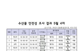 수산물 안전성 조사 결과 5월 4차 
조사기관: 국립수산물품질관리원 여수지원 
표 설명: 연번순으로 품목, 시료 수거일, 분석 완료일, 수거장소, 분석 결과, 허용 기준, 검토 의견으로 나열 되어 있습니다. 
1 가오리, 시료 수거일 25년 5월 2일, 분석 완료일 25년 5월 7일, 수거장소 여수수협 군내지소, 분석결과 방사능 불검출, 허용기준 100Bq/kg, 검토의견 적합 
2 양태, 시료 수거일 25년 5월 2일, 분석 완료일 25년 5월 7일, 수거장소 여수수협 군내지소, 분석결과 방사능 불검출, 허용기준 100Bq/kg, 검토의견 적합 
3 꼬막, 시료 수거일 25년 5월 2일, 분석 완료일 25년 5월 7일, 수거장소 여수양식업 제11110호, 분석결과 방사능 불검출, 허용기준 100Bq/kg, 검토의견 적합 
4 가오리, 시료 수거일 25년 5월 7일, 분석 완료일 25년 5월 8일, 수거장소 여수수협 군내지소, 분석결과 방사능 불검출, 허용기준 100Bq/kg, 검토의견 적합 
5 양태, 시료 수거일 25년 5월 7일, 분석 완료일 25년 5월 8일, 수거장소 여수수협 군내지소, 분석결과 방사능 불검출, 허용기준 100Bq/kg, 검토의견 적합