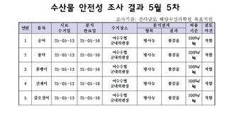 수산물 안전성 조사 결과 5월 5차 
조사기관: 전라남도 해양수산과학원 목포지원 
표 설명: 연번순으로 품목, 시료 수거일, 분석 완료일, 수거장소, 분석 결과, 허용 기준, 검토 의견으로 나열 되어 있습니다. 
1 숭어, 시료 수거일 25년 5월 13일, 분석 완료일 25년 5월 16일, 수거장소 여수수협 군내위판장, 분석결과 방사능 불검출, 허용기준 100Bq/kg, 검토의견 적합
2 볼락, 시료 수거일 25년 5월 13일, 분석 완료일 25년 5월 16일, 수거장소 여수수협 군내위판장, 분석결과 방사능 불검출, 허용기준 100Bq/kg, 검토의견 적합
3 쏨뱅이, 시료 수거일 25년 5월 13일, 분석 완료일 25년 5월 16일, 수거장소 여수수협 군내위판장, 분석결과 방사능 불검출, 허용기준 100Bq/kg, 검토의견 적합
4 간재미, 시료 수거일 25년 5월 13일, 분석 완료일 25년 5월 16일, 수거장소 여수수협 군내위판장, 분석결과 방사능 불검출, 허용기준 100Bq/kg, 검토의견 적합
5 갑오징어, 시료 수거일 25년 5월 13일, 분석 완료일 25년 5월 16일, 수거장소 여수수협 군내위판장, 분석결과 방사능 불검출, 허용기준 100Bq/kg, 검토의견 적합