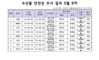 수산물 안전성 조사 결과 5월 6차 
조사기관: 국립수산물품질관리원 여수지원 
표 설명: 연번순으로 품목, 시료 수거일, 분석 완료일, 수거장소, 분석 결과, 허용 기준, 검토 의견으로 나열 되어 있습니다. 
1 양태, 시료 수거일 25년 5월 8일, 분석 완료일 25년 5월 9일, 수거장소 여수수협 군내지소, 분석결과 방사능 불검출, 허용기준 100Bq/kg, 검토의견 적합 
2 쏨뱅이, 시료 수거일 25년 5월 8일, 분석 완료일 25년 5월 9일, 수거장소 여수수협 군내지소, 분석결과 방사능 불검출, 허용기준 100Bq/kg, 검토의견 적합
3 꼬막, 시료 수거일 25년 5월 8일, 분석 완료일 25년 5월 9일, 수거장소 여수양식업 제11126호, 분석결과 방사능 불검출, 허용기준 100Bq/kg, 검토의견 적합
4 숭어, 시료 수거일 25년 5월 13일, 분석 완료일 25년 5월 14일, 수거장소 여수수협 군내지소, 분석결과 방사능 불검출, 허용기준 100Bq/kg, 검토의견 적합
5 쏨뱅이, 시료 수거일 25년 5월 13일, 분석 완료일 25년 5월 14일, 수거장소 여수수협 군내지소, 분석결과 방사능 불검출, 허용기준 100Bq/kg, 검토의견 적합
6 꼬막, 시료 수거일 25년 5월 9일, 분석 완료일 25년 5월 14일, 수거장소 마을어업 제10297호, 분석결과 방사능 불검출, 허용기준 100Bq/kg, 검토의견 적합
7 쥐취, 시료 수거일 25년 5월 14일, 분석 완료일 25년 5월 15일, 수거장소 여수수협 군내지소, 분석결과 방사능 불검출, 허용기준 100Bq/kg, 검토의견 적합
8 가오리, 시료 수거일 25년 5월 14일, 분석 완료일 25년 5월 15일, 수거장소 여수수협 군내지소, 분석결과 방사능 불검출, 허용기준 100Bq/kg, 검토의견 적합