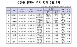 수산물 안전성 조사 결과 5월 7차 
조사가관: 국립수산물품질관리원 여수지원 
표 설명: 연번순으로 품목, 시료 수거일, 분석 완료일, 수거장소, 분석 결과, 허용 기준, 검토 의견으로 나열 되어 있습니다. 
1 조피볼락, 시료 수거일 25년 5월 2일, 분석 완료일 25년 5월 20일, 수거장소 여수양식업 제11451호, 분석결과 중금속/유해물질 기준치 이하, 허용기준 항목별 상이, 검토의견 적합
2 조피볼락, 시료 수거일 25년 5월 2일, 분석 완료일 25년 5월 20일, 수거장소 여수양식업 제11451호, 분석결과 방사능 불검출, 허용기준 100Bq/kg, 검토의견 적합
3 조피볼락, 시료 수거일 25년 5월 7일, 분석 완료일 25년 5월 20일, 수거장소 여수양식업 제11087호, 분석결과 중금속/유해물질 기준치 이하, 허용기준 항목별 상이, 검토의견 적합
4 조피볼락, 시료 수거일 25년 5월 7일, 분석 완료일 25년 5월 20일, 수거장소 여수양식업 제11087호, 분석결과 방사능 불검출, 허용기준 100Bq/kg, 검토의견 적합
5 가오리, 시료 수거일 25년 5월 20일, 분석 완료일 25년 5월 21일, 수거장소 여수수협 군내지소, 분석결과 방사능 불검출, 허용기준 100Bq/kg, 검토의견 적합
6 쑤기미, 시료 수거일 25년 5월 20일, 분석 완료일 25년 5월 21일, 수거장소 여수수협 군내지소, 분석결과 방사능 불검출, 허용기준 100Bq/kg, 검토의견 적합
7 개조개, 시료 수거일 25년 5월 21일, 분석 완료일 25년 5월 22일, 수거장소 여수수협 제3, 4구 잠수기수협, 분석결과 방사능 불검출, 허용기준 100Bq/kg, 검토의견 적합
8 수조기, 시료 수거일 25년 5월 21일, 분석 완료일 25년 5월 22일, 수거장소 여수수협 군내지소, 분석결과 방사능 불검출, 허용기준 100Bq/kg, 검토의견 적합 
9 양태, 시료 수거일 25년 5월 21일, 분석 완료일 25년 5월 22일, 수거장소 여수수협 군내지소, 분석결과 방사능 불검출, 허용기준 100Bq/kg, 검토의견 적합