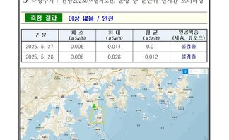25년 5월 다섯째 주 여수 해역 방사능 감시 측정 결과 
측정 현황 여수시
일자: 2025년 5월 27일, 28일 
장소: 여수시 관내 해역(표층 해수) 
측정주기 : 전남202호(어업지도선) 운항 중 분단위 실시간 모니터링
측정 결과 이상 없음 / 안전
표 설명: 측정 날짜별로 최소(μSv/h), 최대, 평균(μSv/h), 인공핵종(세슘, 요오드)으로 구분이 되어 있다.
2025년 5월 27일 최소 0.006 최대 0.014 평균 0.01 인공행종 (세슘, 요오드) 불검출,
2025년 5월 28일 최소 0.006 최대 0.028 평균 0.012 인공행종 (세슘, 요오드) 불검출.
측정장비는 3인치 NaI 섭광형 검출기로 경향 확인 목적으로 활용.
환경방사선량은 지역과 자연현상에 따라 상시 대략 0.05 ~ 0.3μSv/h(공기) 범위로 변동.
해상에 경우 지각방사선의 영향을 더 받기 때문에 환경방사선량이 낮아질 수 있음.
여수 해역 방사능 모니터링 보고서