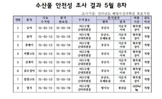 수산물 안전성 조사 결과 5월 8차 
조사기관: 전라남도 해양수산과학원 목포지원 
표 설명: 연번순으로 품목, 시료 수거일, 분석 완료일, 수거장소, 분석 결과, 허용 기준, 검토 의견으로 나열 되어 있습니다. 
1 송어, 시료 수거일 25년 5월 13일, 분석 완료일 25년 5월 28일, 수거장소 여수수협 군내위판장, 분석결과 중금속 기준치 이하, 허용기준 항목별 상이, 검토의견 적합
2 볼락, 시료 수거일 25년 5월 13일, 분석 완료일 25년 5월 28일, 수거장소 여수수협 군내위판장, 분석결과 중금속/유해물질 기준치 이하, 허용기준 항목별 상이, 검토의견 적합
3 쏨뱅이, 시료 수거일 25년 5월 13일, 분석 완료일 25년 5월 28일, 수거장소 여수수협 군내위판장, 분석결과 중금속 기준치 이하, 허용기준 항목별 상이, 검토의견 적합
4 피뿔고둥, 시료 수거일 25년 5월 13일, 분석 완료일 25년 5월 28일, 수거장소 여수수협 군내위판장, 분석결과 중금속 기준치 이하, 허용기준 항목별 상이, 검토의견 적합
5 간재미, 시료 수거일 25년 5월 13일, 분석 완료일 25년 5월 28일, 수거장소 여수수협 군내위판장, 분석결과 중금속 기준치 이하, 허용기준 항목별 상이, 검토의견 적합
6 갑오징어, 시료 수거일 25년 5월 13일, 분석 완료일 25년 5월 28일, 수거장소 여수수협 군내위판장, 분석결과 중금속 기준치 이하, 허용기준 항목별 상이, 검토의견 적합
7 털탑고둥, 시료 수거일 25년 5월 13일, 분석 완료일 25년 5월 28일, 수거장소 여수수협 군내위판장, 분석결과 중금속/유해물질 기준치 이하, 허용기준 항목별 상이, 검토의견 적합
8 멸치, 시료 수거일 25년 5월 21일, 분석 완료일 25년 5월 29일, 수거장소 여수수협 선어위판장, 분석결과 방사능 불검출, 허용기준 100Bq/kg, 검토의견 적합