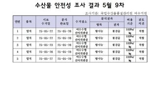 수산물 안전성 조사 결과 5월 9차 
조사가관: 국립수산물품질관리원 여수지원 
표 설명: 연번순으로 품목, 시료 수거일, 분석 완료일, 수거장소, 분석 결과, 허용 기준, 검토 의견으로 나열 되어 있습니다. 
1 멸치, 시료 수거일 25년 5월 22일, 분석 완료일 25년 5월 26일, 수거장소 여수수협 선어위판장, 분석결과 방사능 불검출, 허용기준 100Bq/kg, 검토의견 적합 
2 멸치, 시료 수거일 25년 5월 22일, 분석 완료일 25년 5월 26일, 수거장소 여수수협 선어위판장, 분석결과 방사능 불검출, 허용기준 100Bq/kg, 검토의견 적합
3 멸치, 시료 수거일 25년 5월 23일, 분석 완료일 25년 5월 26일, 수거장소 여수수협 선어위판장, 분석결과 방사능 불검출, 허용기준 100Bq/kg, 검토의견 적합
4 멸치, 시료 수거일 25년 5월 26일, 분석 완료일 25년 5월 28일, 수거장소 여수수협 선어위판장, 분석결과 방사능 불검출, 허용기준 100Bq/kg, 검토의견 적합
5 멸치, 시료 수거일 25년 5월 27일, 분석 완료일 25년 5월 29일, 수거장소 여수수협 선어위판장, 분석결과 방사능 불검출, 허용기준 100Bq/kg, 검토의견 적합