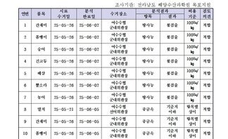 수산물 안전성 조사 결과 6월 1차 
조사가관: 전라남도 해양수산과학원 목포지원 
표 설명: 연번순으로 품목, 시료 수거일, 분석 완료일, 수거장소, 분석 결과, 허용 기준, 검토 의견으로 나열 되어 있습니다. 
1 간재미, 시료 수거일 25년 5월 26일, 분석 완료일 25년 6월 2일, 수거장소 여수수협 군내위판장, 분석결과 방사능 불검출, 허용기준 100Bq/kg, 검토의견 적합
2 쏨뱅이, 시료 수거일 25년 5월 26일, 분석 완료일 25년 6월 2일, 수거장소 여수수협 군내위판장, 분석결과 방사능 불검출, 허용기준 100Bq/kg, 검토의견 적합
3 숭어, 시료 수거일 25년 5월 26일, 분석 완료일 25년 6월 2일, 수거장소 여수수협 군내위판장, 분석결과 방사능 불검출, 허용기준 100Bq/kg, 검토의견 적합 
4 긴고등, 시료 수거일 25년 5월 26일, 분석 완료일 25년 6월 2일, 수거장소 여수수협 군내위판장, 분석결과 방사능 불검출, 허용기준 100Bq/kg, 검토의견 적합 
5 해삼, 시료 수거일 25년 5월 26일, 분석 완료일 25년 6월 2일, 수거장소 여수수협 군내위판장, 분석결과 방사능 불검출, 허용기준 100Bq/kg, 검토의견 적합 
6 뿔소라, 시료 수거일 25년 5월 26일, 분석 완료일 25년 6월 2일, 수거장소 여수수협 군내위판장, 분석결과 방사능 불검출, 허용기준 100Bq/kg, 검토의견 적합 
7 농어, 시료 수거일 25년 5월 26일, 분석 완료일 25년 6월 2일, 수거장소 여수수협 군내위판장, 분석결과 방사능 불검출, 허용기준 100Bq/kg, 검토의견 적합 
8 멸치, 시료 수거일 25년 5월 21일, 분석 완료일 25년 6월 5일, 수거장소 여수수협 선어위판장, 분석결과 중금속 기준치 이하, 허용기준 항목별 상이, 검토의견 적합
9 간재미, 시료 수거일 25년 5월 26일, 분석 완료일 25년 6월 5일, 수거장소 여수수협 군내위판장, 분석결과 중금속 기준치 이하, 허용기준 항목별 상이, 검토의견 적합 
10 쏨뱅이, 시료 수거일 25년 5월 26일, 분석 완료일 25년 6월 5일, 수거장소 여수수협 군내위판장, 분석결과 중금속 기준치 이하, 허용기준 항목별 상이, 검토의견 적합 
11 숭어, 시료 수거일 25년 5월 26일, 분석 완료일 25년 6월 5일, 수거장소 여수수협 군내위판장, 분석결과 중금속 기준치 이하, 허용기준 항목별 상이, 검토의견 적합 
12 촛대고동, 시료 수거일 25년 5월 26일, 분석 완료일 25년 6월 5일, 수거장소 여수수협 군내위판장, 분석결과 중금속 기준치 이하, 허용기준 항목별 상이, 검토의견 적합
13 뿔소라, 시료 수거일 25년 5월 26일, 분석 완료일 25년 6월 5일, 수거장소 여수수협 군내위판장, 분석결과 중금속 기준치 이하, 허용기준 항목별 상이, 검토의견 적합
14 농어, 시료 수거일 25년 5월 26일, 분석 완료일 25년 6월 5일, 수거장소 여수수협 군내위판장, 분석결과 중금속 기준치 이하, 허용기준 항목별 상이, 검토의견 적합