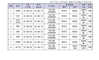 수산물 안전성 조사 결과 6월 2차 
조사기관: 전라남도 해양수산과학원 목포지원 
표 설명: 연번순으로 품목, 시료 수거일, 분석 완료일, 수거장소, 분석 결과, 허용 기준, 검토 의견으로 나열 되어 있습니다. 
1 간재미, 시료 수거일 25년 6월 4일, 분석 완료일 25년 6월 12일, 수거장소 여수수협 군내위판장, 분석결과 방사능 불검출, 허용기준 100Bq/kg, 검토의견 적합
2 농어, 시료 수거일 25년 6월 4일, 분석 완료일 25년 6월 12일, 수거장소 여수수협 군내위판장, 분석결과 방사능 불검출, 허용기준 100Bq/kg, 검토의견 적합
3 문치가자미, 시료 수거일 25년 6월 4일, 분석 완료일 25년 6월 12일, 수거장소 여수수협 군내위판장, 분석결과 방사능 불검출, 허용기준 100Bq/kg, 검토의견 적합 
4 해삼, 시료 수거일 25년 6월 4일, 분석 완료일 25년 6월 12일, 수거장소 여수수협 군내위판장, 분석결과 방사능 불검출, 허용기준 100Bq/kg, 검토의견 적합 
5 참돔, 시료 수거일 25년 6월 4일, 분석 완료일 25년 6월 12일, 수거장소 여수수협 군내위판장, 분석결과 방사능 불검출, 허용기준 100Bq/kg, 검토의견 적합
6 양태, 시료 수거일 25년 6월 4일, 분석 완료일 25년 6월 12일, 수거장소 여수수협 군내위판장, 분석결과 방사능 불검출, 허용기준 100Bq/kg, 검토의견 적합 
7 감성돔, 시료 수거일 25년 6월 4일, 분석 완료일 25년 6월 12일, 수거장소 여수수협 군내위판장, 분석결과 방사능 불검출, 허용기준 100Bq/kg, 검토의견 적합
8 보구치, 시료 수거일 25년 6월 4일, 분석 완료일 25년 6월 12일, 수거장소 여수수협 군내위판장, 분석결과 중금속 기준치 이하, 허용기준 항목별 상이, 검토의견 적합