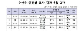 수산물 안전성 조사 결과 6월 3차
조사기관: 국립수산물품질관리원 여수지원 
표 설명: 연번순으로 품목, 시료 수거일, 분석 완료일, 수거장소, 분석 결과, 허용 기준, 검토 의견으로 나열 되어 있습니다. 
1 개조개, 시료 수거일 25년 6월 4일, 분석 완료일 25년 6월 5일, 수거장소 제3, 4구 잠수기수협, 분석결과 방사능 불검출, 허용기준 100Bq/kg, 검토의견 적합
2 참돔, 시료 수거일 25년 6월 11일, 분석 완료일 25년 6월 12일, 수거장소 여수수협 군내지소, 분석결과 방사능 불검출, 허용기준 100Bq/kg, 검토의견 적합 
3 가오리, 시료 수거일 25년 6월 4일, 분석 완료일 25년 6월 5일, 수거장소 여수수협 군내지소, 분석결과 방사능 불검출, 허용기준 100Bq/kg, 검토의견 적합
4 양태, 시료 수거일 25년 6월 4일, 분석 완료일 25년 6월 5일, 수거장소 여수수협 군내지소, 분석결과 방사능 불검출, 허용기준 100Bq/kg, 검토의견 적합