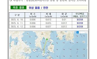 25년 6월 둘째 주 여수 해역 방사능 감시 측정 결과
측정 현황 여수시 
일자: 2025년 6월 10일, 11일, 12일
장소: 여수시 관내 해역(표층 해수)
측정주기: 전남202호(여객선) 운항 중 분단위 실시간 모니터링
측정 결과 이상 없음 / 안전 
표 설명: 측정 날짜별로 최소(μSv/h), 최대, 평균(μSv/h), 인공핵종(세슘, 요오드)으로 구분이 되어 있다.
2025년 6월 10일 최소 0.006 최대 0.013 평균 0.01 인공핵종(세슘, 요오드) 불검출,
2025년 6월 11일 최소 0.006 최대 0.025 평균 0.012 인공핵종(세슘, 요오드) 불검출, 
2025년 6월 12일 최소 0.006 최대 0.027 평균 0.012 인공핵종(세슘, 요오드) 불검출.
측정장비는 3인치 NaI 섭광형 접속기로 경향 확인 목적으로 활용.
환경방사선량은 지역과 자연현상에 따라 변동시 대략 0.05 ~ 0.3μSv/h(공기) 범위로 변동.
해상의 경우 지각방사선의 영향을 덜 받기 때문에 환경방사선량이 낮아질 수 있음.