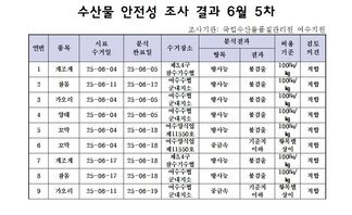수산물 안전성 조사 결과 6월 5차 
조사가관: 국립수산물품질관리원 여수지원 
표 설명: 연번순으로 품목, 시료 수거일, 분석 완료일, 수거장소, 분석 결과, 허용 기준, 검토 의견으로 나열 되어 있습니다. 
1 개조개, 시료 수거일 25년 6월 4일, 분석 완료일 25년 6월 5일, 수거장소 여수수협 군내위판장, 분석결과 방사능 불검출, 허용기준 100Bq/kg, 검토의견 적합
2 참돔, 시료 수거일 25년 6월 11일, 분석 완료일 25년 6월 12일, 수거장소 여수수협 군내지소, 분석결과 방사능 불검출, 허용기준 100Bq/kg, 검토의견 적합
3 가오리, 시료 수거일 25년 6월 4일, 분석 완료일 25년 6월 5일, 수거장소 여수수협 군내지소, 분석결과 방사능 불검출, 허용기준 100Bq/kg, 검토의견 적합 
4 양태, 시료 수거일 25년 6월 4일, 분석 완료일 25년 6월 5일, 수거장소 여수수협 군내지소, 분석결과 방사능 불검출, 허용기준 100Bq/kg, 검토의견 적합
5 꼬막, 시료 수거일 25년 6월 4일, 분석 완료일 25년 6월 18일, 수거장소 여수양식업 제11550호, 분석결과 방사능 불검출, 허용기준 100Bq/kg, 검토의견 적합 
6 꼬막, 시료 수거일 25년 6월 4일, 분석 완료일 25년 6월 18일, 수거장소 여수양식업 제11550호, 분석결과 중금속 기준치 이하, 허용기준 항목별 상이, 검토의견 적합 
7 개조개, 시료 수거일 25년 6월 17일, 분석 완료일 25년 6월 18일, 수거장소 제3, 4구 잠수기수협, 분석결과 방사능 불검출, 허용기준 100Bq/kg, 검토의견 적합
8 참돔, 시료 수거일 25년 6월 17일, 분석 완료일 25년 6월 18일, 수거장소 여수수협 군내지소, 분석결과 방사능 불검출, 허용기준 100Bq/kg, 검토의견 적합
9 가오리, 시료 수거일 25년 6월 11일, 분석 완료일 25년 6월 19일, 수거장소 여수수협 군내지소, 분석결과 중금속 기준치 이하, 허용기준 항목별 상이, 검토의견 적합