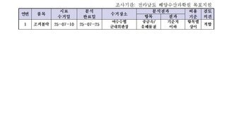수산물 안전성 조사 결과 7월 7차
조사기관: 전라남도 해양수산과학원 목포지원 
표 설명: 연번순으로 품목, 시료 수거일, 분석 완료일, 수거장소, 분석 결과, 허용 기준, 검토 의견으로 나열 되어 있습니다. 
1 조피불락, 시료 수거일 25년 7월 10일, 분석 완료일 25년 7월 25일, 수거장소 여수수협 군내위판장, 분석결과 중금속 기준치 이하, 허용기준 항목별 상이, 검토의견 적합