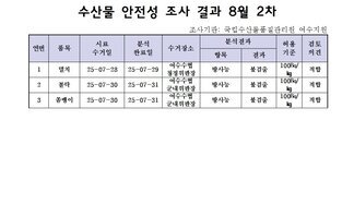 수산물 안전성 조사 결과 8월 2차 
조사가관: 국립수산물품질관리원 여수지원
표 설명: 연번순으로 품목, 시료 수거일, 분석 완료일, 수거장소, 분석 결과, 허용 기준, 검토 의견으로 나열 되어 있습니다. 
1 멸치, 시료 수거일 25년 7월 28일, 분석 완료일 25년 7월 29일, 수거장소 여수수협 군내위판장, 분석결과 방사능 불검출, 허용기준 100Bq/kg, 검토의견 적합
2 볼락, 시료 수거일 25년 7월 30일, 분석 완료일 25년 7월 31일, 수거장소 여수수협 군내위판장, 분석결과 방사능 불검출, 허용기준 100Bq/kg, 검토의견 적합
3 쏨뱅이, 시료 수거일 25년 7월 30일, 분석 완료일 25년 7월 31일, 수거장소 여수수협 군내위판장, 분석결과 방사능 불검출, 허용기준 100Bq/kg, 검토의견 적합