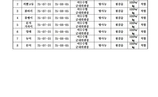 수산물 안전성 조사 결과 8월 3차 
조사기관: 전라남도 해양수산과학원 목포지원 
표 설명: 연번순으로 품목, 시료 수거일, 분석 완료일, 수거장소, 분석 결과, 허용 기준, 검토 의견으로 나열 되어 있습니다. 
1 갈색띠 매물고등, 시료 수거일 25년 7월 31일, 분석 완료일 25년 8월 5일, 수거장소 여수수협 군내위판장, 분석결과 방사능 불검출, 허용기준 100Bq/kg, 검토의견 적합
2 피뿔고등, 시료 수거일 25년 7월 31일, 분석 완료일 25년 8월 5일, 수거장소 여수수협 군내위판장, 분석결과 방사능 불검출, 허용기준 100Bq/kg, 검토의견 적합
3 붉바리, 시료 수거일 25년 7월 31일, 분석 완료일 25년 8월 5일, 수거장소 여수수협 군내위판장, 분석결과 방사능 불검출, 허용기준 100Bq/kg, 검토의견 적합
4 쏨뱅이, 시료 수거일 25년 7월 31일, 분석 완료일 25년 8월 5일, 수거장소 여수수협 군내위판장, 분석결과 방사능 불검출, 허용기준 100Bq/kg, 검토의견 적합
5 문치 가자미, 시료 수거일 25년 7월 31일, 분석 완료일 25년 8월 5일, 수거장소 여수수협 군내위판장, 분석결과 방사능 불검출, 허용기준 100Bq/kg, 검토의견 적합
6 양태, 시료 수거일 25년 7월 31일, 분석 완료일 25년 8월 5일, 수거장소 여수수협 군내위판장, 분석결과 방사능 불검출, 허용기준 100Bq/kg, 검토의견 적합
7 농어, 시료 수거일 25년 7월 31일, 분석 완료일 25년 8월 5일, 수거장소 여수수협 군내위판장, 분석결과 방사능 불검출, 허용기준 100Bq/kg, 검토의견 적합
8 문어, 시료 수거일 25년 7월 31일, 분석 완료일 25년 8월 5일, 수거장소 여수수협 군내위판장, 분석결과 방사능 불검출, 허용기준 100Bq/kg, 검토의견 적합