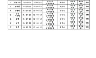 수산물 안전성 조사 결과 8월 4차 
조사기관: 전라남도 해양수산과학원 목포지원 
표 설명: 연번순으로 품목, 시료 수거일, 분석 완료일, 수거장소, 분석 결과, 허용 기준, 검토 의견으로 나열 되어 있습니다. 
1 갈색띠 매물고동, 시료 수거일 25년 7월 31일, 분석 완료일 25년 8월 12일, 수거장소 여수수협 군내위판장, 분석결과 중금속 기준치 이하, 허용기준 항목별 상이, 검토의견 적합
2 피뿔고둥, 시료 수거일 25년 7월 31일, 분석 완료일 25년 8월 12일, 수거장소 여수수협 군내위판장, 분석결과 중금속 기준치 이하, 허용기준 항목별 상이, 검토의견 적합 
3 붉바리, 시료 수거일 25년 7월 31일, 분석 완료일 25년 8월 12일, 수거장소 여수수협 군내위판장, 분석결과 중금속 기준치 이하, 허용기준 항목별 상이, 검토의견 적합 
4 쏨뱅이, 시료 수거일 25년 7월 31일, 분석 완료일 25년 8월 12일, 수거장소 여수수협 군내위판장, 분석결과 중금속 기준치 이하, 허용기준 항목별 상이, 검토의견 적합 
5 문치 가자미, 시료 수거일 25년 7월 31일, 분석 완료일 25년 8월 12일, 수거장소 여수수협 군내위판장, 분석결과 중금속 기준치 이하, 허용기준 항목별 상이, 검토의견 적합
6 양태, 시료 수거일 25년 7월 31일, 분석 완료일 25년 8월 12일, 수거장소 여수수협 군내위판장, 분석결과 중금속 기준치 이하, 허용기준 항목별 상이, 검토의견 적합 
7 농어, 시료 수거일 25년 7월 31일, 분석 완료일 25년 8월 12일, 수거장소 여수수협 군내위판장, 분석결과 중금속 기준치 이하, 허용기준 항목별 상이, 검토의견 적합 
8 문어, 시료 수거일 25년 7월 31일, 분석 완료일 25년 8월 12일, 수거장소 여수수협 군내위판장, 분석결과 중금속 기준치 이하, 허용기준 항목별 상이, 검토의견 적합