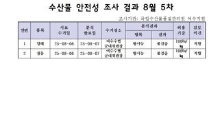 수산물 안전성 조사 결과 8월 5차
조사기관: 국립수산물품질관리원 여수지원 
표 설명: 연번순으로 품목, 시료 수거일, 분석 완료일, 수거장소, 분석 결과, 허용 기준, 검토 의견으로 나열 되어 있습니다. 
1 양태, 시료 수거일 25년 8월 6일, 분석 완료일 25년 8월 7일, 수거장소 여수수협 군내위판장, 분석결과 방사능 불검출, 허용기준 100Bq/kg, 검토의견 적합
2 참돔, 시료 수거일 25년 8월 6일, 분석 완료일 25년 8월 7일, 수거장소 여수수협 군내위판장, 분석결과 방사능 불검출, 허용기준 100Bq/kg, 검토의견 적합