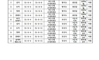 수산물 안전성 조사 결과 9월 3차 조사기관: 전라남도 해양수산과학원 목포지원 표 설명: 연번순으로 품목, 시료 수거일, 분석 완료일, 수거장소, 분석 결과, 허용 기준, 검토 의견으로 나열 되어 있습니다.  1 품목 : 용치 놀래기 | 시료 수거일 25년 9월 4일, 분석 완료일 25년 9월 9일, 수거장소 여수수협 군내위판장, 분석결과 방사능 불검출, 허용기준 100Bq/kg, 검토의견 적합 2 품목 : 넙치 | 시료 수거일 25년 9월 4일, 분석 완료일 25년 9월 9일, 수거장소 여수수협 군내위판장, 분석결과 방사능 불검출, 허용기준 100Bq/kg, 검토의견 적합 3 품목 : 농어, 시료 수거일 25년 9월 4일, 분석 완료일 25년 9월 9일, 수거장소 여수수협 군내위판장, 분석결과 방사능 불검출, 허용기준 100Bq/kg, 검토의견 적합 4 품목 : 양태, 시료 수거일 25년 9월 4일, 분석 완료일 25년 9월 9일, 수거장소 여수수협 군내위판장, 분석결과 방사능 불검출, 허용기준 100Bq/kg, 검토의견 적합 5 품목 : 쏨뱅이, 시료 수거일 25년 9월 4일, 분석 완료일 25년 9월 9일, 수거장소 여수수협 군내위판장, 분석결과 방사능 불검출, 허용기준 100Bq/kg, 검토의견 적합 6 품목 : 용치놀래기, 시료 수거일 25년 9월 4일, 분석 완료일 25년 9월 11일, 수거장소 여수수협 군내위판장, 분석결과 중금속 기준치 이하, 허용기준 항목별 상이, 검토의견 적합  7 품목 : 넙치, 시료 수거일 25년 9월 4일, 분석 완료일 25년 9월 11일, 수거장소 여수수협 군내위판장, 분석결과 중금속 기준치 이하, 허용기준 항목별 상이, 검토의견 적합  8 품목 : 농어, 시료 수거일 25년 9월 4일, 분석 완료일 25년 9월 11일, 수거장소 여수수협 군내위판장, 분석결과 중금속 기준치 이하, 허용기준 항목별 상이, 검토의견 적합  9 품목 : 양태, 시료 수거일 25년 9월 4일, 분석 완료일 25년 9월 11일, 수거장소 여수수협,= 군내위판장, 분석결과 중금속 기준치 이하, 허용기준 항목별 상이, 검토의견 적합  10 품목 : 쏨뱅이, 시료 수거일 25년 9월 4일, 분석 완료일 25년 9월 11일, 수거장소 여수수협 군내위판장, 분석결과 중금속 기준치 이하, 허용기준 항목별 상이, 검토의견 적합  11 품목 : 갈색띠매물고등, 시료 수거일 25년 9월 4일, 분석 완료일 25년 9월 11일, 수거장소 여수수협 군내위판장, 분석결과 중금속 기준치 이하, 허용기준 항목별 상이, 검토의견 적합