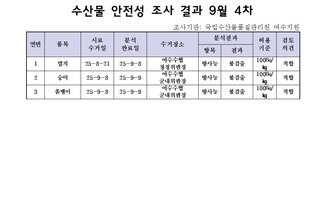 수산물 안전성 조사 결과 9월 4차
 조사기관: 국립수산물품질관리원 여수지원 
 표 설명: 연번순으로 품목, 시료 수거일, 분석 완료일, 수거장소, 분석 결과, 허용 기준, 검토 의견으로 나열 되어 있습니다. 
 1 멸치, 시료 수거일 25년 8월 21일, 분석 완료일 25년 9월 8일, 수거장소 여수수협 청정위판장, 분석결과 방사능 불검출, 허용기준 100Bq/kg, 검토의견 적합 
 2 송어, 시료 수거일 25년 9월 8일, 분석 완료일 25년 9월 9일, 수거장소 여수수협 군내위판장, 분석결과 방사능 불검출, 허용기준 100Bq/kg, 검토의견 적합 
 3 쏨뱅이, 시료 수거일 25년 9월 8일, 분석 완료일 25년 9월 9일, 수거장소 여수수협 군내위판장, 분석결과 방사능 불검출, 허용기준 100Bq/kg, 검토의견 적합