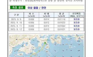 여수시 25년 9월 셋째 주 여수 해역 방사능 감시 측정 결과 2026여수세계섬박람회 2026년 9월 5일 부터 11월 4일
측정 현황 여수시 
일자: 2025년 9월 9일, 9월 10일, 9월 11일, 9월 12일 
장소: 여수시 관내 해역(표층 해수) 
측정주기: 전남202호(어업지도선) 운항 중 분단위 실시간 모니터링 
측정 결과 이상 없음 / 안전
표 설명: 측정 날짜별로 최소(μSv/h), 최대, 평균(μSv/h), 인공핵종(세슘, 요오드)으로 구분이 되어 있다.
2025년 9월 9일 최소 0.006 최대 0.014 평균 0.01116 인공행증 (세슘, 요오드) 불검출,
2025년 9월 10일 최소 0.006 최대 0.013 평균 0.01035 인공행증 (세슘, 요오드) 불검출,
2025년 9월 11일 최소 0.006 최대 0.014 평균 0.01084 인공행증 (세슘, 요오드) 불검출,
2025년 9월 12일 최소 0.006 최대 0.013 평균 0.01031 인공행증 (세슘, 요오드) 불검출. 
측정장비는 3인치 NaI 섬광형 검출기로 경향 확인 목적으로 활용.
환경방사선량률은 지역과 자연현상에 따라 평상시 대략 0.05 ~ 0.3 μSv/h(공기) 범위로 변동.
해상의 경우 지각방사선의 영향을 덜 받기 때문에 환경방사선량률이 낮아질 수 있음.
여수 해역 방사능 모니터링 보고서.