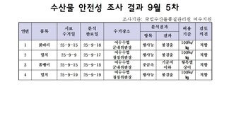 수산물 안전성 조사 결과 9월 5차
조사기관: 국립수산물품질관리원 여수지원 
표 설명: 연번순으로 품목, 시료 수거일, 분석 완료일, 수거장소, 분석 결과, 허용 기준, 검토 의견으로 나열 되어 있습니다. 
1 붉바리, 시료 수거일 25년 9월 15일, 분석 완료일 25년 9월 16일, 수거장소 여수수협 군내위판장, 분석결과 방사능 불검출, 허용기준 100Bq/kg, 검토의견 적합 
2 멸치, 시료 수거일 25년 9월 9일, 분석 완료일 25년 9월 17일, 수거장소 여수수협 청정위판장, 분석결과 방사능 불검출, 허용기준 100Bq/kg, 검토의견 적합 
3 쏨뱅이, 시료 수거일 25년 9월 15일, 분석 완료일 25년 9월 18일, 수거장소 여수수협 군내위판장, 분석결과 중금속 기준치 이하, 허용기준 항목별 상이, 검토의견 적합
4 멸치, 시료 수거일 25년 9월 19일, 분석 완료일 25년 9월 19일, 수거장소 여수수협 청정위판장, 분석결과 방사능 불검출, 허용기준 100Bq/kg, 검토의견 적합