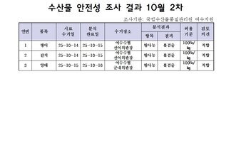 수산물 안전성 조사 결과 10월 2차
조사기관: 국립수산물품질관리원 여수지원
표 설명: 연번순으로 품목, 시료 수거일, 분석 완료일, 수거장소, 분석 결과, 허용 기준, 검토 의견으로 나열 되어 있습니다. 
1 병어, 시료 수거일 25년 10월 14일, 분석 완료일 25년 10월 15일, 수거장소 여수수협 선어위판장, 분석결과 방사능 불검출, 허용기준 100Bq/kg, 검토의견 적합 
2 갈치, 시료 수거일 25년 10월 14일, 분석 완료일 25년 10월 15일, 수거장소 여수수협 선어위판장, 분석결과 방사능 불검출, 허용기준 100Bq/kg, 검토의견 적합 
3 양태, 시료 수거일 25년 10월 15일, 분석 완료일 25년 10월 16일, 수거장소 여수수협 군내위판장, 분석결과 방사능 불검출, 허용기준 100Bq/kg, 검토의견 적합
