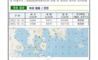 여수시 25년 10월 셋째 주 여수 해역 방사능 감시 측정 결과 2026여수세계섬박람회 2026년 9월 5일 부터 11월 4일
측정 현황 여수시 
일자: 2025년 10월 13일, 14일
장소: 여수시 관내 해역(표층 해수) 
측정주기: 전남202호(어업지도선) 운항 중 분단위 실시간 모니터링 
측정 결과 이상 없음 / 안전
표 설명: 측정 날짜별로 최소(μSv/h), 최대, 평균(μSv/h), 인공핵종(세슘, 요오드)으로 구분이 되어 있다.
2025년 10월 13일 최소 0.006 최대 0.015 평균 0.01061 인공행증 (세슘, 요오드) 불검출,
2025년 10월 14일 최소 0.006 최대 0.019 평균 0.01118 인공행증 (세슘, 요오드) 불검출. 
측정장비는 3인치 NaI 섬광형 검출기로 경향 확인 목적으로 활용.
환경방사선량률은 지역과 자연현상에 따라 평상시 대략 0.05 ~ 0.3 μSv/h(공기) 범위로 변동.
해상의 경우 지각방사선의 영향을 덜 받기 때문에 환경방사선량률이 낮아질 수 있음.
여수 해역 방사능 모니터링 보고서.