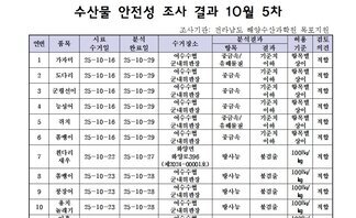 수산물 안전성 조사 결과 10월 5차
조사기관: 전라남도 해양수산과학원 목포지원
표 설명: 연번순으로 품목, 시료 수거일, 분석 완료일, 수거장소, 분석 결과, 허용 기준, 검토 의견으로 나열 되어 있습니다. 
1 보구치, 시료 수거일 25년 10월 16일, 분석 완료일 25년 10월 29일, 수거장소 여수수협 군내위판장, 분석결과 중금속/유해물질 기준치 이하, 허용기준 항목별 상이, 검토의견 적합
2 도다리, 시료 수거일 25년 10월 16일, 분석 완료일 25년 10월 29일, 수거장소 여수수협 군내위판장, 분석결과 중금속 기준치 이하, 허용기준 항목별 상이, 검토의견 적합
3 군평선이, 시료 수거일 25년 10월 16일, 분석 완료일 25년 10월 29일, 수거장소 여수수협 군내위판장, 분석결과 중금속 기준치 이하, 허용기준 항목별 상이, 검토의견 적합
4 능성어, 시료 수거일 25년 10월 16일, 분석 완료일 25년 10월 29일, 수거장소 여수수협 군내위판장, 분석결과 중금속 기준치 이하, 허용기준 항목별 상이, 검토의견 적합
5 쥐치, 시료 수거일 25년 10월 16일, 분석 완료일 25년 10월 29일, 수거장소 여수수협 군내위판장, 분석결과 중금속/유해물질 기준치 이하, 허용기준 항목별 상이, 검토의견 적합
6 쏨뱅이, 시료 수거일 25년 10월 16일, 분석 완료일 25년 10월 29일, 수거장소 여수수협 군내위판장, 분석결과 중금속 기준치 이하, 허용기준 항목별 상이, 검토의견 적합
7 흰다리새우, 시료 수거일 25년 10월 22일, 분석 완료일 25년 10월 27일, 수거장소 화양면 화양로396(제2024-00001호), 분석결과 방사능 불검출, 허용기준 100Bq/kg, 검토의견 적합
8 쏨뱅이, 시료 수거일 25년 10월 22일, 분석 완료일 25년 10월 27일, 수거장소 여수수협 군내위판장, 분석결과 방사능 불검출, 허용기준 100Bq/kg, 검토의견 적합
9 붕장어, 시료 수거일 25년 10월 22일, 분석 완료일 25년 10월 27일, 수거장소 여수수협 군내위판장, 분석결과 방사능 불검출, 허용기준 100Bq/kg, 검토의견 적합
10 용치놀래기, 시료 수거일 25년 10월 22일, 분석 완료일 25년 10월 27일, 수거장소 여수수협 군내위판장, 분석결과 방사능 불검출, 허용기준 100Bq/kg, 검토의견 적합
11 아홉동가리, 시료 수거일 25년 10월 22일, 분석 완료일 25년 10월 27일, 수거장소 여수수협 군내위판장, 분석결과 방사능 불검출, 허용기준 100Bq/kg, 검토의견 적합