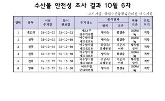 수산물 안전성 조사 결과 10월 6차
조사기관: 국립수산물품질관리원 여수지원 
표 설명: 연번순으로 품목, 시료 수거일, 분석 완료일, 수거장소, 분석 결과, 허용 기준, 검토 의견으로 나열 되어 있습니다. 
1 개조개, 시료 수거일 25년 10월 22일, 분석 완료일 25년 10월 23일, 수거장소 제3,4구 잠수기수협, 분석결과 방사능 불검출, 허용기준 100Bq/kg, 검토의견 적합
2 전복, 시료 수거일 25년 10월 22일, 분석 완료일 25년 10월 30일, 수거장소 여수양식업 제11937호, 분석결과 방사능 불검출, 허용기준 100Bq/kg, 검토의견 적합
3 전복, 시료 수거일 25년 10월 22일, 분석 완료일 25년 10월 30일, 수거장소 여수양식업 제11937호, 분석결과 중금속/유해물질 기준치 이하, 허용기준 항목별 상이, 검토의견 적합
4 전복, 시료 수거일 25년 10월 22일, 분석 완료일 25년 10월 30일, 수거장소 여수양식업 제11288호, 분석결과 방사능 불검출, 허용기준 100Bq/kg, 검토의견 적합
5 전복, 시료 수거일 25년 10월 22일, 분석 완료일 25년 10월 30일, 수거장소 여수양식업 제11288호, 분석결과 중금속/유해물질 기준치 이하, 허용기준 항목별 상이, 검토의견 적합
6 양태, 시료 수거일 25년 10월 27일, 분석 완료일 25년 10월 30일, 수거장소 여수수협 군내위판장, 분석결과 방사능 불검출, 허용기준 100Bq/kg, 검토의견 적합