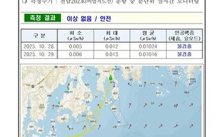 여수시 25년 10월 다섯째 주 여수 해역 방사능 감시 측정 결과 2026여수세계섬박람회 2026년 9월 5일 부터 11월 4일
측정 현황 여수시 
일자: 2025년 10월 28일, 29일
장소: 여수시 관내 해역(표층 해수) 
측정주기: 전남202호(어업지도선) 운항 중 분단위 실시간 모니터링 
측정 결과 이상 없음 / 안전
표 설명: 측정 날짜별로 최소(μSv/h), 최대, 평균(μSv/h), 인공핵종(세슘, 요오드)으로 구분이 되어 있다.
2025년 10월 28일 최소 0.005 최대 0.012 평균 0.01024 인공행증 (세슘, 요오드) 불검출,
2025년 10월 29일 최소 0.006 최대 0.013 평균 0.01016 인공행증 (세슘, 요오드) 불검출. 
측정장비는 3인치 NaI 섬광형 검출기로 경향 확인 목적으로 활용.
환경방사선량률은 지역과 자연현상에 따라 평상시 대략 0.05 ~ 0.3 μSv/h(공기) 범위로 변동.
해상의 경우 지각방사선의 영향을 덜 받기 때문에 환경방사선량률이 낮아질 수 있음.
여수 해역 방사능 모니터링 보고서.