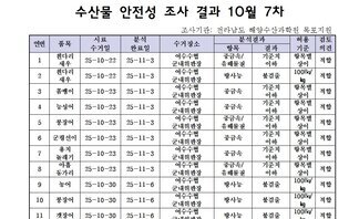 수산물 안전성 조사 결과 10월 7차 조사기관: 전라남도 해양수산과학원 목포지원 표 설명: 연번순으로 품목, 시료 수거일, 분석 완료일, 수거장소, 분석 결과, 허용 기준, 검토 의견으로 나열 되어 있습니다.  연번 : 1 ,품목 :흰다리새우, 시료 수거일 25년 10월 23일, 분석 완료일 25년 11월 3일, 수거장소 여수수협 군내위판장, 분석결과 항목 : 중금속/유해물질 ,결과 :기준치 이하, 허용기준 항목별 상이, 검토의견 적합  연번 : 2 ,품목 :흰다리새우, 시료 수거일 25년 10월 23일, 분석 완료일 25년 11월 3일, 수거장소 여수수협 군내위판장, 분석결과 항목 : 방사능 ,결과 :불검출, 허용기준 100bq/kg, 검토의견 적합  연번 : 3 ,품목 :쏨뱅이, 시료 수거일 25년 10월 23일, 분석 완료일 25년 11월 3일, 수거장소 여수수협 군내위판장, 분석결과 항목 : 중금속 ,결과 :기준치 이하, 허용기준 항목별 상이, 검토의견 적합 연번 : 4 ,품목 :능성어, 시료 수거일 25년 10월 23일, 분석 완료일 25년 11월 3일, 수거장소 여수수협 군내위판장, 분석결과 항목 : 중금속 ,결과 :기준치 이하, 허용기준 항목별 상이, 검토의견 적합  연번 : 5 ,품목 :붕장어, 시료 수거일 25년 10월 23일, 분석 완료일 25년 11월 3일, 수거장소 여수수협 군내위판장, 분석결과 항목 : 중금속/유해물질 ,결과 :기준치 이하, 허용기준 항목별 상이, 검토의견 적합  연번 : 6 ,품목 :군평선이, 시료 수거일 25년 10월 23일, 분석 완료일 25년 11월 3일, 수거장소 여수수협 군내위판장, 분석결과 항목 : 중금속 ,결과 :기준치 이하, 허용기준 항목별 상이, 검토의견 적합 연번 : 7 ,품목 :용치놀래기, 시료 수거일 25년 10월 23일, 분석 완료일 25년 11월 3일, 수거장소 여수수협 군내위판장, 분석결과 항목 : 중금속 ,결과 :기준치 이하, 허용기준 항목별 상이, 검토의견 적합 연번 : 8 ,품목 :아홉동가리, 시료 수거일 25년 10월 23일, 분석 완료일 25년 11월 3일, 수거장소 여청공단 부근(묘도동 974 묘도선착장), 분석결과 항목 : 중금속/유해물질 ,결과 :기준치 이하, 허용기준 항목별 상이, 검토의견 적합 연번 : 9 ,품목 :농어, 시료 수거일 25년 10월 30일, 분석 완료일 25년 11월 6일, 수거장소 여청공단 부근(묘도동 974 묘도선착장), 분석결과 항목 : 방사능 ,결과 :불검출, 허용기준 100bq/kg, 검토의견 적합  연번 : 10 ,품목 :붕장어, 시료 수거일 25년 10월 30일, 분석 완료일 25년 11월 6일, 수거장소 여청공단 부근(월내동 산180 월내선착장), 분석결과 항목 : 방사능 ,결과 :불검출, 허용기준 100bq/kg, 검토의견 적합  연번 : 11 ,품목 :갯장어, 시료 수거일 25년 10월 30일, 분석 완료일 25년 11월 6일, 수거장소 여청공단 부근(월내동 산180 월내선착장), 분석결과 항목 : 방사능 ,결과 :불검출, 허용기준 100bq/kg, 검토의견 적합  연번 : 12 ,품목 :아홉동가리, 시료 수거일 25년 10월 30일, 분석 완료일 25년 11월 6일, 수거장소 여청공단 부근(월내동 산180 월내선착장), 분석결과 항목 : 방사능 ,결과 :불검출, 허용기준 100bq/kg, 검토의견 적합  연번 : 13 ,품목 :용치놀래기, 시료 수거일 25년 10월 30일, 분석 완료일 25년 11월 6일, 수거장소 여청공단 부근(월내동 산180 월내선착장), 분석결과 항목 : 방사능 ,결과 :불검출, 허용기준 100bq/kg, 검토의견 적합  연번 : 14 ,품목 :돌돔, 시료 수거일 25년 10월 30일, 분석 완료일 25년 11월 6일, 수거장소 여청공단 부근(월내동 산180 월내선착장), 분석결과 항목 : 방사능 ,결과 :불검출, 허용기준 100bq/kg, 검토의견 적합 