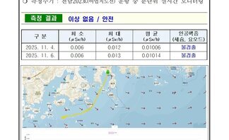 여수시 25년 11월 첫째 주 여수 해역 방사능 감시 측정 결과 (2026여수세계섬박람회 2026년 9월 5일 부터 11월 4일) | 측정 현황 여수시 일자: 2025년 11월 4일, 6일 | 장소: 여수시 관내 해역(표층 해수) | 측정주기: 전남202호(어업지도선) 운항 중 분단위 실시간 모니터링 | 측정 결과 : 이상 없음 / 안전 | 표 설명: 측정 날짜별로 최소(μSv/h), 최대, 평균(μSv/h), 인공핵종(세슘, 요오드)으로 구분이 되어 있다. | 2025년 11월 4일 최소 0.006 최대 0.012 평균 0.01006 인공행종 (세슘, 요오드) 불검출, | 2025년 11월 6일 최소 0.006 최대 0.013 평균 0.01014 인공행종 (세슘, 요오드) 불검출. 측정장비는 3인치 NaI 섬광형 검출기로 경향 확인 목적으로 활용.환경방사선량률은 지역과 자연현상에 따라 평상시 대략 0.05 ~ 0.3 μSv/h(공기) 범위로 변동.해상의 경우 지각방사선의 영향을 덜 받기 때문에 환경방사선량률이 낮아질 수 있음.여수 해역 방사능 모니터링 보고서.