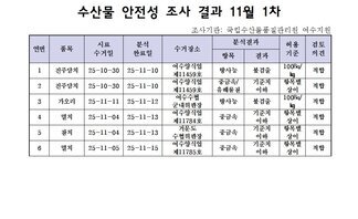 수산물 안전성 조사 결과 11월 1차
조사기관: 국립수산물품질관리원 여수지원 
표 설명: 연번순으로 품목, 시료 수거일, 분석 완료일, 수거장소, 분석 결과, 허용 기준, 검토 의견으로 나열 되어 있습니다. 
1 진주담치, 시료 수거일 25년 10월 30일, 분석 완료일 25년 11월 10일, 수거장소 여수양식업 제11459호, 분석결과 방사능 불검출, 허용기준 100Bq/kg, 검토의견 적합
2 진주담치, 시료 수거일 25년 10월 30일, 분석 완료일 25년 11월 10일, 수거장소 여수양식업 제11459호, 분석결과 중금속/유해물질 기준치 이하, 허용기준 항목별 상이, 검토의견 적합
3 가오리, 시료 수거일 25년 11월 11일, 분석 완료일 25년 11월 12일, 수거장소 여수수협 군내위판장, 분석결과 방사능 불검출, 허용기준 100Bq/kg, 검토의견 적합
4 멸치, 시료 수거일 25년 11월 04일, 분석 완료일 25년 11월 13일, 수거장소 여수양식업 제11784호, 분석결과 중금속 기준치 이하, 허용기준 항목별 상이, 검토의견 적합
5 참치, 시료 수거일 25년 11월 04일, 분석 완료일 25년 11월 13일, 수거장소 거문도 수협위판장, 분석결과 중금속 기준치 이하, 허용기준 항목별 상이, 검토의견 적합
6 멸치, 시료 수거일 25년 11월 05일, 분석 완료일 25년 11월 15일, 수거장소 여수양식업 제11785호, 분석결과 중금속 기준치 이하, 허용기준 항목별 상이, 검토의견 적합