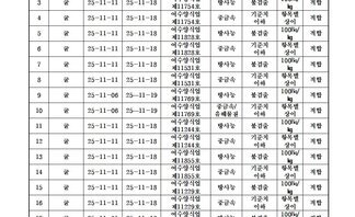 수산물 안전성 조사 결과 11월 3-2차
조사기관: 국립수산물품질관리원 여수지원 
표 설명: 연번순으로 품목, 시료 수거일, 분석 완료일, 수거장소, 분석 결과, 허용 기준, 검토 의견으로 나열 되어 있습니다. 
1 참돔, 시료 수거일 25년 11월 04일, 분석 완료일 25년 11월 17일, 수거장소 여수양식업 제11784호, 분석결과 방사능 불검출, 허용기준 100Bq/kg, 검토의견 적합
2 참동, 시료 수거일 25년 11월 04일, 분석 완료일 25년 11월 17일, 수거장소 여수양식업 제11784호, 분석결과 중금속/유해물질 기준치 이하, 허용기준 항목별 상이, 검토의견 적합
3 굴, 시료 수거일 25년 11월 11일, 분석 완료일 25년 11월 18일, 수거장소 여수양식업 제11754호, 분석결과 방사능 불검출, 허용기준 100Bq/kg, 검토의견 적합
4 굴, 시료 수거일 25년 11월 11일, 분석 완료일 25년 11월 18일, 수거장소 여수양식업 제11754호, 분석결과 중금속 기준치 이하, 허용기준 항목별 상이, 검토의견 적합
5 굴, 시료 수거일 25년 11월 11일, 분석 완료일 25년 11월 18일, 수거장소 여수양식업 제11828호, 분석결과 방사능 불검출, 허용기준 100Bq/kg, 검토의견 적합
6 굴, 시료 수거일 25년 11월 11일, 분석 완료일 25년 11월 18일, 수거장소 여수양식업 제11828호, 분석결과 중금속 기준치 이하, 허용기준 항목별 상이, 검토의견 적합
7 굴, 시료 수거일 25년 11월 11일, 분석 완료일 25년 11월 18일, 수거장소 여수양식업 제11531호, 분석결과 방사능 불검출, 허용기준 100Bq/kg, 검토의견 적합
8 굴, 시료 수거일 25년 11월 11일, 분석 완료일 25년 11월 18일, 수거장소 여수양식업 제11531호, 분석결과 중금속 기준치 이하, 허용기준 항목별 상이, 검토의견 적합
9 굴, 시료 수거일 25년 11월 06일, 분석 완료일 25년 11월 19일, 수거장소 여수양식업 제11769호, 분석결과 방사능 불검출, 허용기준 100Bq/kg, 검토의견 적합
10 굴, 시료 수거일 25년 11월 06일, 분석 완료일 25년 11월 19일, 수거장소 여수양식업 제11769호, 분석결과 중금속/유해물질 기준치 이하, 허용기준 항목별 상이, 검토의견 적합
11 굴, 시료 수거일 25년 11월 11일, 분석 완료일 25년 11월 18일, 수거장소 여수양식업 제11244호, 분석결과 방사능 불검출, 허용기준 100Bq/kg, 검토의견 적합
12 굴, 시료 수거일 25년 11월 11일, 분석 완료일 25년 11월 18일, 수거장소 여수양식업 제11244호, 분석결과 중금속 기준치 이하, 허용기준 항목별 상이, 검토의견 적합
13 굴, 시료 수거일 25년 11월 11일, 분석 완료일 25년 11월 18일, 수거장소 여수양식업 제11855호, 분석결과 방사능 불검출, 허용기준 100Bq/kg, 검토의견 적합
14 굴, 시료 수거일 25년 11월 11일, 분석 완료일 25년 11월 18일, 수거장소 여수양식업 제11855호, 분석결과 중금속 기준치 이하, 허용기준 항목별 상이, 검토의견 적합
15 굴, 시료 수거일 25년 11월 11일, 분석 완료일 25년 11월 18일, 수거장소 여수양식업 제11229호, 분석결과 방사능 불검출, 허용기준 100Bq/kg, 검토의견 적합
16 굴, 시료 수거일 25년 11월 11일, 분석 완료일 25년 11월 18일, 수거장소 여수양식업 제11229호, 분석결과 중금속 기준치 이하, 허용기준 항목별 상이, 검토의견 적합
17 굴, 시료 수거일 25년 11월 11일, 분석 완료일 25년 11월 18일, 수거장소 여수양식업 제11829호, 분석결과 방사능 불검출, 허용기준 100Bq/kg, 검토의견 적합
18 굴, 시료 수거일 25년 11월 11일, 분석 완료일 25년 11월 18일, 수거장소 여수양식업 제11829호, 분석결과 중금속 기준치 이하, 허용기준 항목별 상이, 검토의견 적합
19 굴, 시료 수거일 25년 11월 11일, 분석 완료일 25년 11월 18일, 수거장소 여수양식업 제11229호, 분석결과 방사능 불검출, 허용기준 100Bq/kg, 검토의견 적합
20 굴, 시료 수거일 25년 11월 11일, 분석 완료일 25년 11월 18일, 수거장소 여수양식업 제11229호, 분석결과 중금속 기준치 이하, 허용기준 항목별 상이, 검토의견 적합
21 굴, 시료 수거일 25년 11월 17일, 분석 완료일 25년 11월 18일, 수거장소 여수수협 선어위판장, 분석결과 방사능 불검출, 허용기준 100Bq/kg, 검토의견 적합
22 굴, 시료 수거일 25년 11월 17일, 분석 완료일 25년 11월 19일, 수거장소 여수수협 선어위판장, 분석결과 방사능 불검출, 허용기준 100Bq/kg, 검토의견 적합