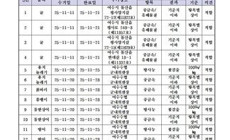 수산물 안전성 조사 결과 11월 4차 조사기관: 전라남도 해양수산과확원 목포지원  표 설명: 연번순으로 품목, 시료 수거일, 분석 완료일, 수거장소, 분석 결과, 허용 기준, 검토 의견으로 나열 되어 있습니다.  1 굴, 시료 수거일 25년 11월 11일, 분석 완료일 25년 11월 21일, 수거장소 여수시 돌산읍 평사양지길 72-12(제11822호), 분석결과 중금속/유해물질 기준치 이하, 허용기준 항목별 상이, 검토의견 적합 2 굴, 시료 수거일 25년 11월 11일, 분석 완료일 25년 11월 21일, 수거장소 여수시 돌산읍 평사로 249-8 (제11857호), 분석결과 중금속/유해물질 기준치 이하, 허용기준 항목별 상이, 검토의견 적합 3 굴, 시료 수거일 25년 11월 11일, 분석 완료일 25년 11월 21일, 수거장소 여수시 돌산읍 평사양지긷 72-15(제11629호), 분석결과 중금속/유해물질 기준치 이하, 허용기준 항목별 상이, 검토의견 적합 4 굴, 시료 수거일 25년 11월 11일, 분석 완료일 25년 11월 21일, 수거장소 여수시 여수시 돌산읍 한대긷 18-1(제11332호), 분석결과 중금속/유해물질 기준치 이하, 허용기준 항목별 상이, 검토의견 적합 5 용치 놀래기, 시료 수거일 25년 11월 20일, 분석 완료일 25년 11월 25일, 수거장소 여수수협 군내위판장, 분석결과 방사능 불검출, 허용기준 100Bq/kg, 검토의견 적합 6 용치 놀래기, 시료 수거일 25년 11월 20일, 분석 완료일 25년 11월 28일, 수거장소 여수수협 군내위판장, 분석결과 중금속 기준치 이하, 허용기준 항목별 상이, 검토의견 적합 7 붉바리, 시료 수거일 25년 11월 20일, 분석 완료일 25년 11월 28일, 수거장소 여수수협 군내위판장, 분석결과 중금속 기준치 이하, 허용기준 항목별 상이, 검토의견 적합 8 쏨뱅이, 시료 수거일 25년 11월 20일, 분석 완료일 25년 11월 28일, 수거장소 여수수협 군내위판장, 분석결과 중금속 기준치 이하, 허용기준 항목별 상이, 검토의견 적합 9 돔발상어, 시료 수거일 25년 11월 20일, 분석 완료일 25년 11월 25일, 수거장소 여수수협 군내위판장, 분석결과 방사능 불검출, 허용기준 100Bq/kg, 검토의견 적합 10 돔발상어, 시료 수거일 25년 11월 20일, 분석 완료일 25년 11월 28일, 수거장소 여수수협 군내위판장, 분석결과 중금속/유해물질 기준치 이하, 허용기준 항목별 상이, 검토의견 적합 11 방어, 시료 수거일 25년 11월 20일, 분석 완료일 25년 11월 25일, 수거장소 여수수협 군내위판장, 분석결과 방사능 불검출, 허용기준 100Bq/kg, 검토의견 적합 12 방어, 시료 수거일 25년 11월 20일, 분석 완료일 25년 11월 28일, 수거장소 여수수협 군내위판장, 분석결과 중금속 기준치 이하, 허용기준 항목별 상이, 검토의견 적합 13 문치 가자미, 시료 수거일 25년 11월 20일, 분석 완료일 25년 11월 25일, 수거장소 여수수협 군내위판장, 분석결과 방사능 불검출, 허용기준 100Bq/kg, 검토의견 적합 14 문치 가자미, 시료 수거일 25년 11월 20일, 분석 완료일 25년 11월 28일, 수거장소 여수수협 군내위판장, 분석결과 중금속 기준치 이하, 허용기준 항목별 상이, 검토의견 적합 15 넙치, 시료 수거일 25년 11월 20일, 분석 완료일 25년 11월 25일, 수거장소 여수수협 군내위판장, 분석결과 방사능 불검출, 허용기준 100Bq/kg, 검토의견 적합 16 넙치, 시료 수거일 25년 11월 20일, 분석 완료일 25년 11월 28일, 수거장소 여수수협 군내위판장, 분석결과 중금속 기준치 이하, 허용기준 항목별 상이, 검토의견 적합