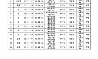 수산물 안전성 조사 결과 11월 4차 조사기관: 국립수산물풀질관리원 여수지원 표 설명: 연번순으로 품목, 시료 수거일, 분석 완료일, 수거장소, 분석 결과, 허용 기준, 검토 의견으로 나열 되어 있습니다.  1 갈치, 시료 수거일 25년 11월 17일, 분석 완료일 25년 11월 25일, 수거장소 여수수협 선어위판장, 분석결과 중금속/유해물질 기준치 이하, 허용기준 항목별 상이, 검토의견 적합 2 참조기, 시료 수거일 25년 11월 13일, 분석 완료일 25년 11월 25일, 수거장소 여수수협 선어위판장, 분석결과 중금속/유해물질 기준치 이하, 허용기준 항목별 상이, 검토의견 적합 3 키조개, 시료 수거일 25년 11월 17일, 분석 완료일 25년 11월 18일, 수거장소 제3,4구 잠수기수협, 분석결과 방사능 불검출, 허용기준 100Bq/kg, 검토의견 적합 4 숭어, 시료 수거일 25년 11월 25일, 분석 완료일 25년 11월 26일, 수거장소 여수수협 군내위판장, 분석결과 방사능 불검출, 허용기준 100Bq/kg, 검토의견 적합 5 굴, 시료 수거일 25년 11월 19일, 분석 완료일 25년 11월 26일, 수거장소 여수양식업제11857, 분석결과 방사능 불검출, 허용기준 100Bq/kg, 검토의견 적합 6 굴, 시료 수거일 25년 11월 19일, 분석 완료일 25년 11월 26일, 수거장소 여수패류양식업제11910, 분석결과 방사능 불검출, 허용기준 100Bq/kg, 검토의견 적합 7 굴, 시료 수거일 25년 11월 19일, 분석 완료일 25년 11월 26일, 수거장소 여수양식업제11892호, 분석결과 방사능 불검출, 허용기준 100Bq/kg, 검토의견 적합 8 굴, 시료 수거일 25년 11월 19일, 분석 완료일 25년 11월 26일, 수거장소 여수양식업제11820호, 분석결과 방사능 불검출, 허용기준 100Bq/kg, 검토의견 적합 9 굴, 시료 수거일 25년 11월 19일, 분석 완료일 25년 11월 26일, 수거장소 여수양식업제11820호, 분석결과 방사능 불검출, 허용기준 100Bq/kg, 검토의견 적합 10 굴, 시료 수거일 25년 11월 19일, 분석 완료일 25년 11월 26일, 수거장소 여수양식업제11835호, 분석결과 방사능 불검출, 허용기준 100Bq/kg, 검토의견 적합 11 굴, 시료 수거일 25년 11월 19일, 분석 완료일 25년 11월 26일, 수거장소 여수양식업제11835호, 분석결과 방사능 불검출, 허용기준 100Bq/kg, 검토의견 적합 12 갈치, 시료 수거일 25년 11월 27일, 분석 완료일 25년 11월 28일, 수거장소 여수수협 선어위판장, 분석결과 방사능 불검출, 허용기준 100Bq/kg, 검토의견 적합 13 갈치, 시료 수거일 25년 11월 27일, 분석 완료일 25년 11월 28일, 수거장소 여수수협 선어위판장, 분석결과 방사능 불검출, 허용기준 100Bq/kg, 검토의견 적합 14 갈치, 시료 수거일 25년 11월 27일, 분석 완료일 25년 11월 28일, 수거장소 여수수협 선어위판장, 분석결과 방사능 불검출, 허용기준 100Bq/kg, 검토의견 적합