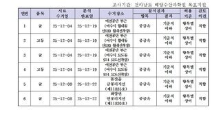 수산물 안전성 조사결과 12월 6차
