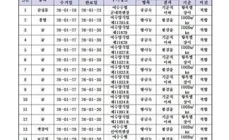 수산물 안전성 조사 결과 1월 4차