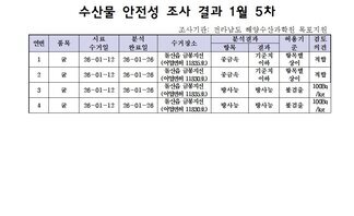 수산물 안전성 조사결과 1월5차