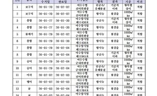 수산물 안전성 조사 결과 1월 6차