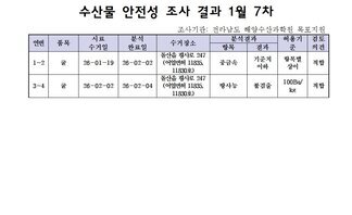 수산물 안전성 조사결과 1월7차