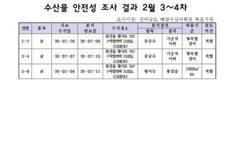 수산물 안전성 조사결과 2월3~4차
