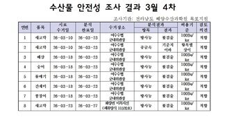 수산물 안전성 조사결과 3월4차