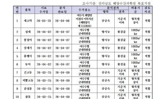 수산물 안전성 조사결과 3월8차